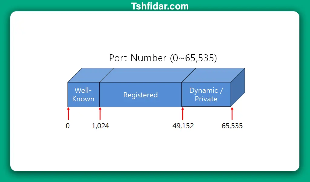پورتهای پویا Dynamic or private ports‏