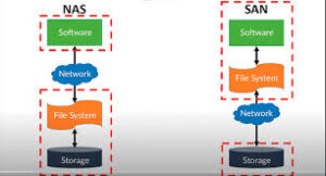 تفاوت استوریج SAN و NAS