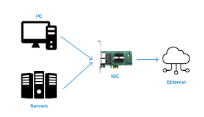 کارت شبکه NIC