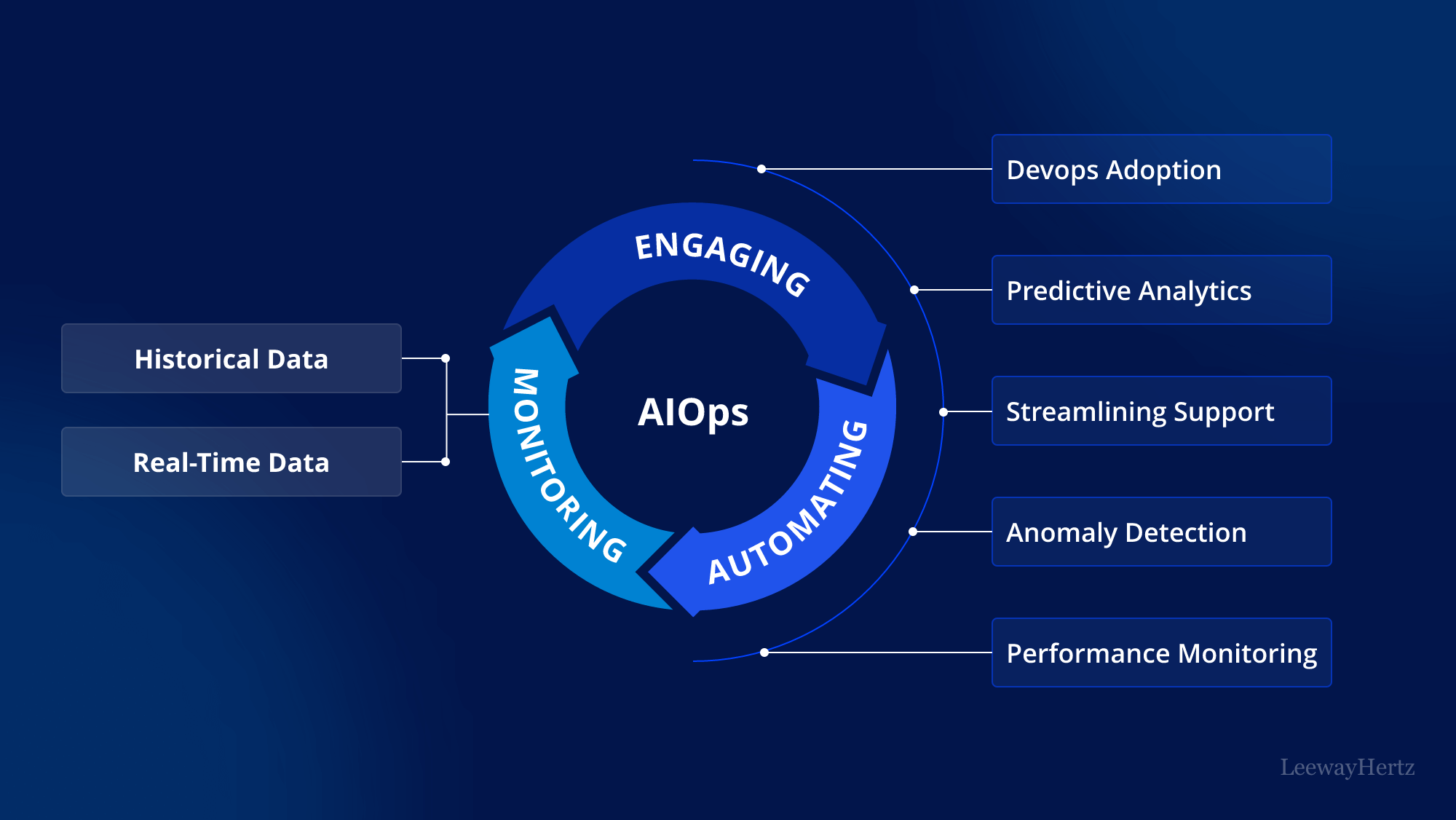 AIOps در مدیریت سرور
