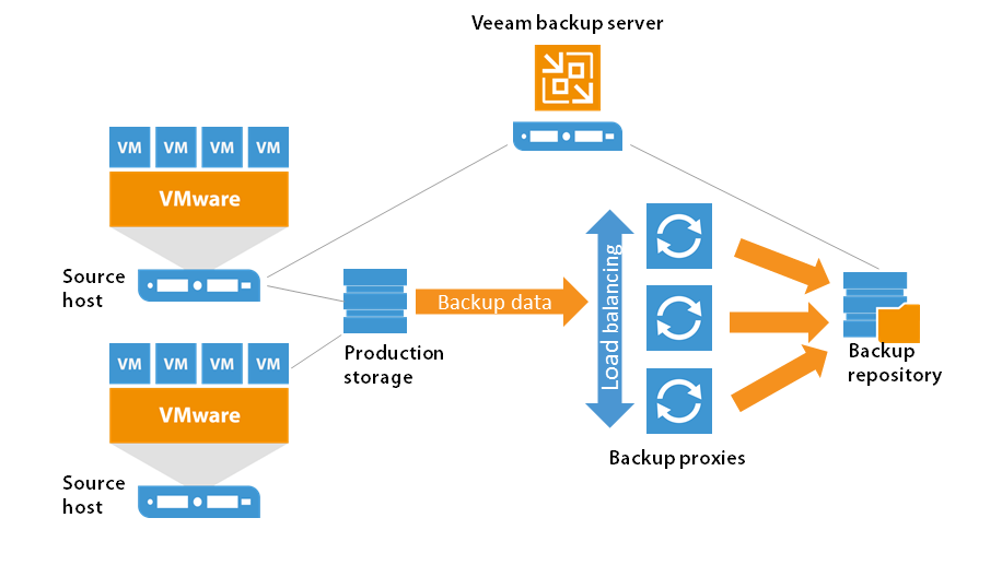 بکاپ گرفتن از ماشین مجازی ESXi با استفاده از Veeam Backup